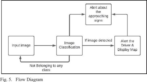 Figure 1 From Traffic Sign Board Recognition And Voice Alert System