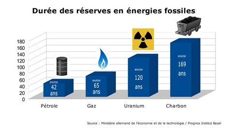 Lépuisement des énergies fossiles