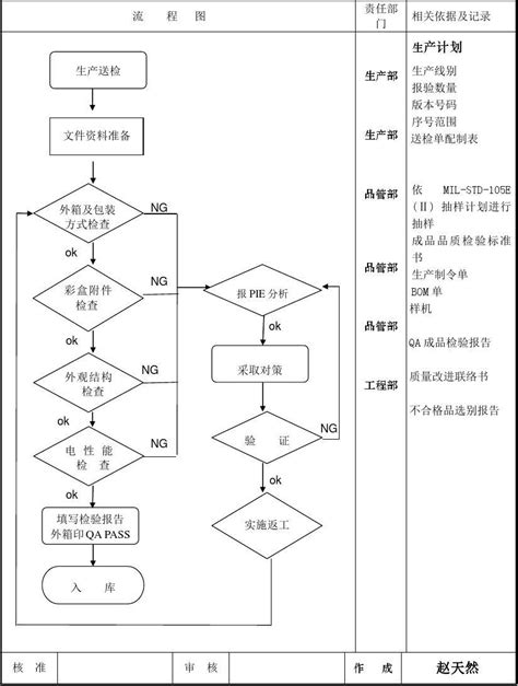 qa检验流程图 新 word文档在线阅读与下载 免费文档