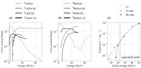 A Simulated Neutron Production Cross Sections Solid Lines [79 81] Download Scientific