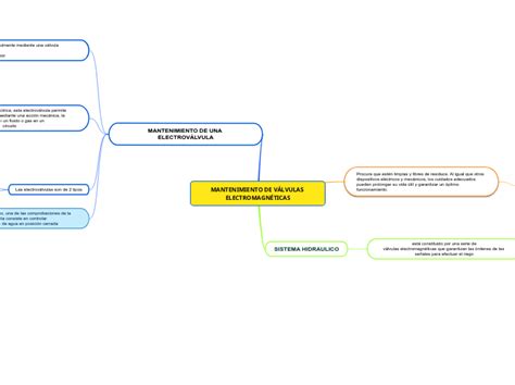 MANTENIMIENTO DE VÁLVULAS ELECTROMAGNÉTICA Mind Map