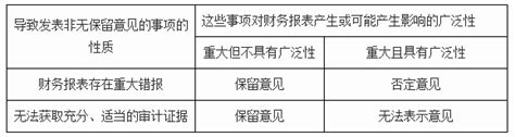 2015《审计》综合题易考点：确定非无保留意见的类型东奥会计在线