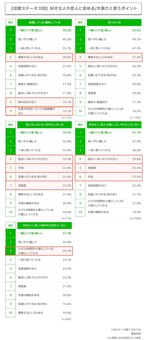 （写真）z世代「恋人がいる」は2割！ 相手に求めるポイントは“一緒にいて楽”【若年層の恋愛観に関する調査】 ライフ クランクイン！トレンド