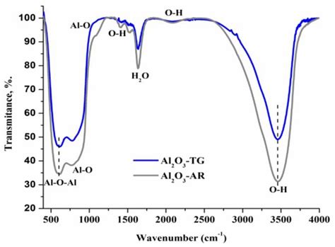 Ft Ir Spectra Of Al2o3 Tg And Al2o3 Ar Download Scientific Diagram