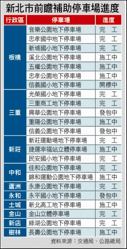 板橋五權公園停車場 可望9月啟用 生活 自由時報電子報