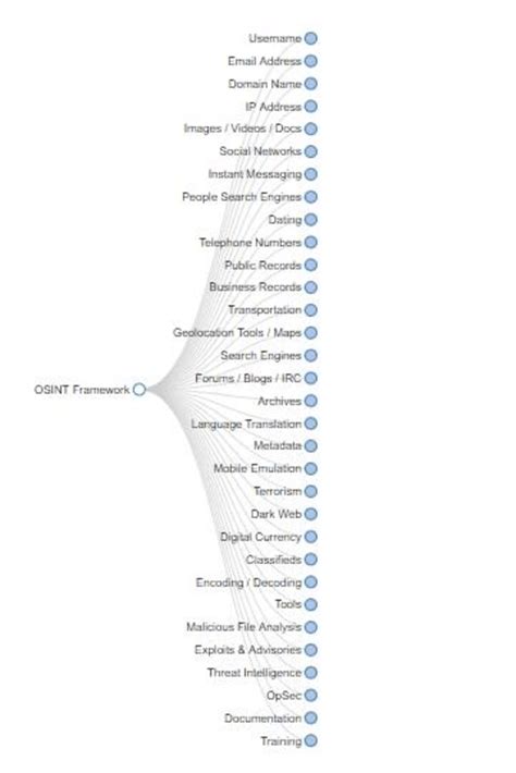 Figure Showing The Osint Framework [4] Download Scientific Diagram