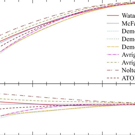 Total reaction cross section σ reac for 197 Au α from different AOMPs