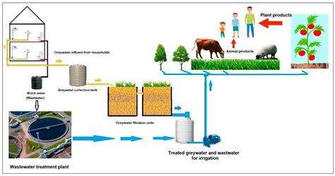 Waste Water And Irrigation Engineering Drawing at Greg Butcher blog