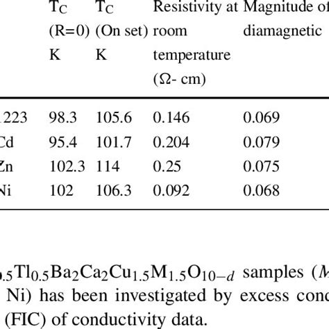 The Parameters Tc Tc Onset Room Temperature Resistivity And