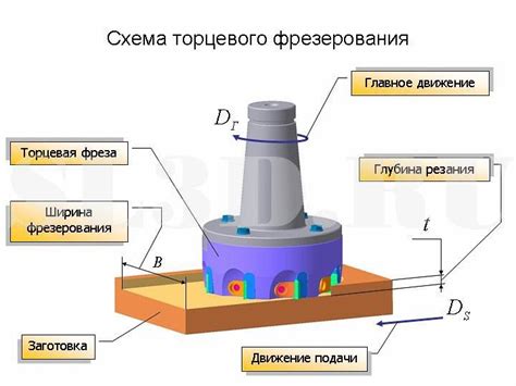Выбор диаметра фрезы - Рекомендации от экспертов