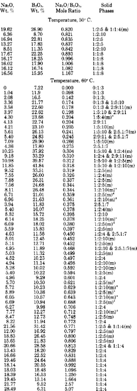 Table 1 From Literature Review Of Boric Acid Solubility Data Semantic Scholar