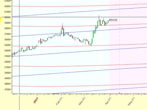 Mcx Gold Trading Weekly Analysis Bramesh S Technical Analysis