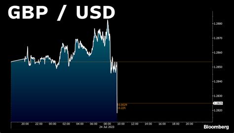 Bloomberg UK On Twitter Pound Drops After UK PMIs Are Released They