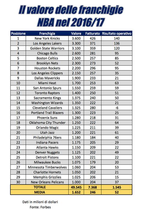 Il Valore Delle 30 Squadre Nba Tutte Le Franchigie Valgono Oltre Un