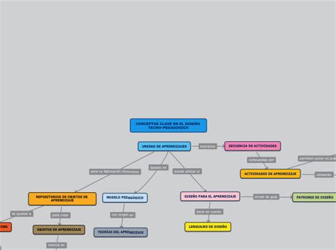 CONCEPTOS CLAVE EN EL DISEÑO TECNO PEDAGÓG Mind Map