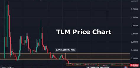 Breaking Down Tlm Price Predictions 2023 To 2030 Bullish Or Bearish