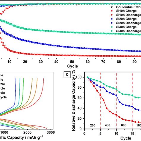 A Cycling Stability Curves Of The Cells With Si10h Si20h And Si30h