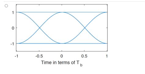 Solved For Binary Baseband Signaling Of Rate Tb Consider Chegg