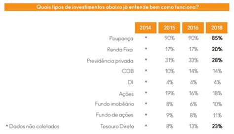 Educa O Financeira No Brasil Veja Dados Mais Importantes