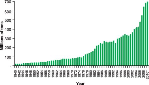 Population increase from 1940 to 2010 (millions of tons). * Prediction. | Download Scientific ...