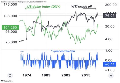 Crude And Dollar Correlation Why Oil And The USD Move In Different