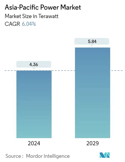 APAC Power Market Size Share Industry Analysis