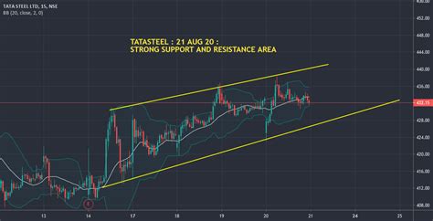 Tatasteel Aug Strong Support And Resistance Area For Nse