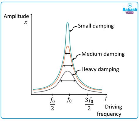 Resonance Definition Amplitude Frequency Examples Physics