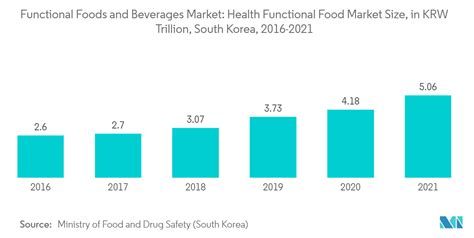 Fermented Foods Beverages Market Size Share Analysis Industry