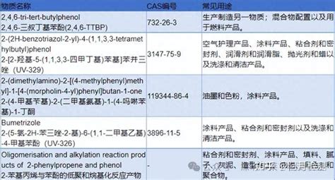 Svhc候选物质清单正式更新至240项！ 知乎