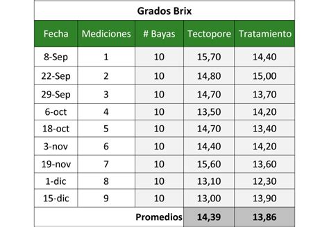 Con Tectopore Mayor Crecimiento Producci N Y Grados Brix En Ar Ndanos