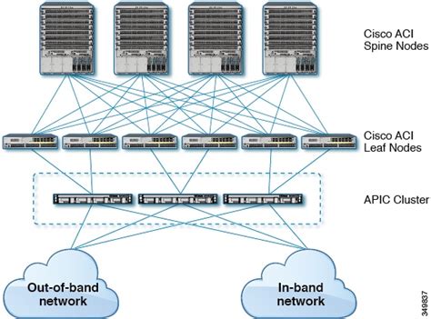 Cisco Aci Spine Leaf Topology