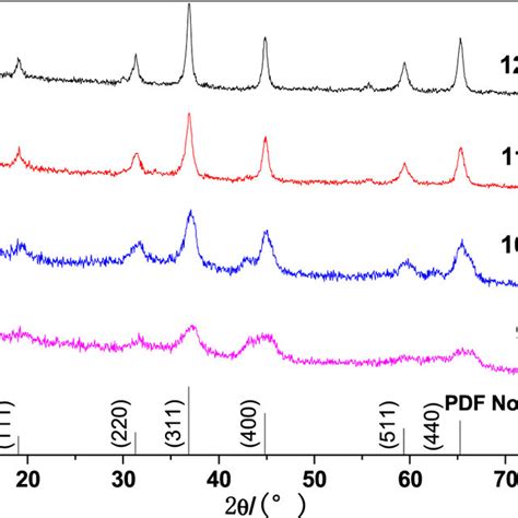 a XRD patterns for the MgAl2O4 x Tb³ x 1 06 0 samples b