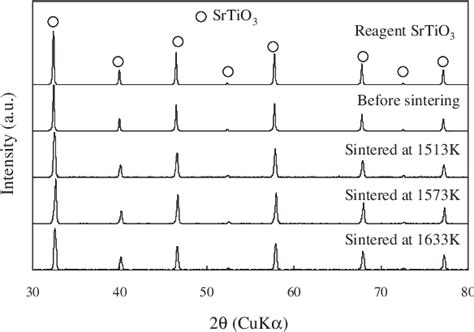 Figure From Optimization Of Sintering Temperature For Maximizing