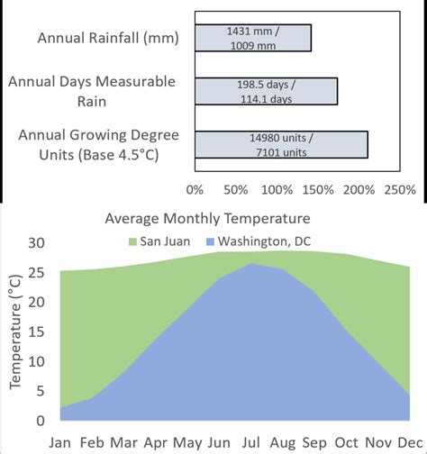 Climate Comparison: Washington DC versus San Juan Puerto Rico | US EPA