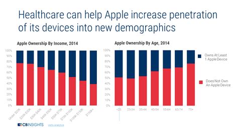 Apple Healthcare Health Plan And Strategy L Cb Insights