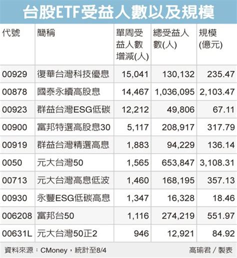 新聞 台股etf上周失血415億元 投資人愈跌愈買 看板stock Ptt網頁版