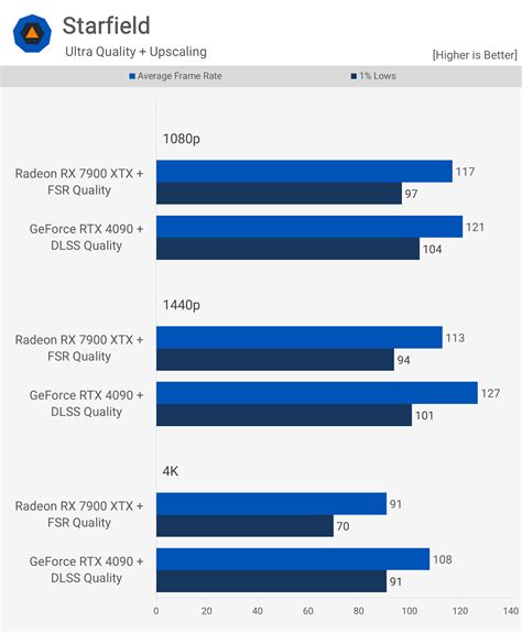 Nvidia Geforce Rtx 4090 Vs Amd Radeon Rx 7900 Xtx Is The Geforce Premium Worth It Techspot