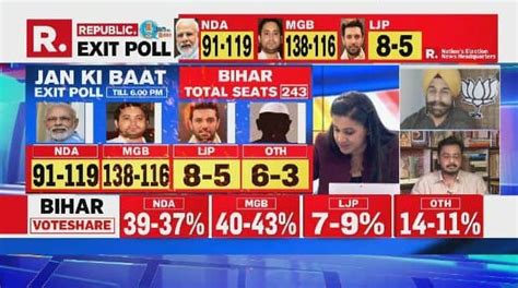 Exit Poll Results 2020 Republic Jan Ki Baat Predicts 91 119 Seats For Nda Gives