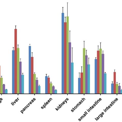 Whole Body Ex Vivo Biodistribution Studies In Mice At Five Different