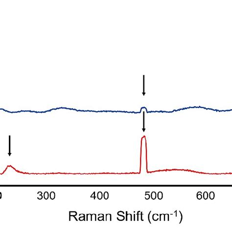 Figure S Normalized Raman Spectra For Bahfo Precursor Bottom And