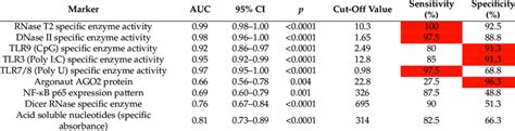 Areas Under The Curves The Optimal Cut Off Values By Youden S Index