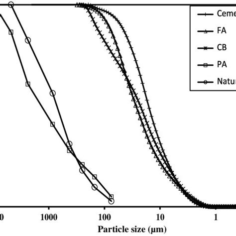 Total Mix Proportions Of Various Clsm Mixtures Download Scientific