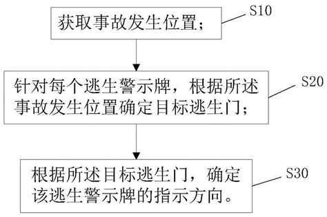 一种隧道逃生路线引导方法、装置及系统与流程