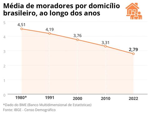 Resultados Do Censo Do Ibge Surpreendem Especialistas Confira Dados