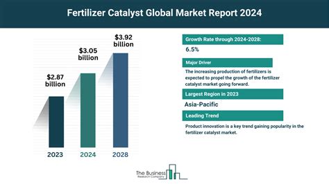 Global Fertilizer Catalyst Market Report Size Drivers And Top