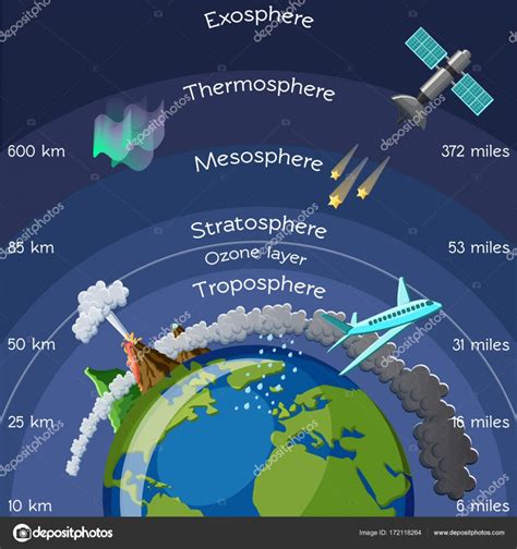 Desenho Das Camadas Da Atmosfera