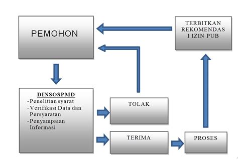 Penerbitan Rekomendasi Izin Pengumpulan Uang Dan Barang Dinsospmd