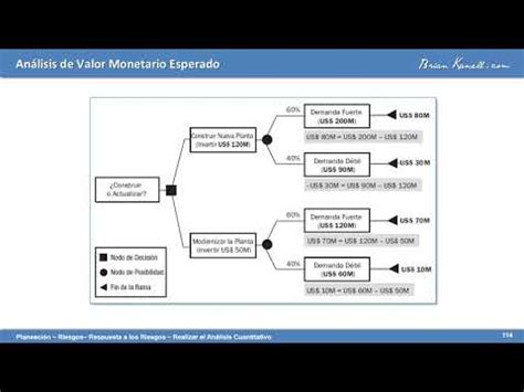 Analisis Del Valor Monetario Esperado Emv Youtube