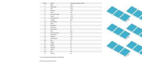 Quais Estados Brasileiros Produzem Mais Energia Solar E E Lica